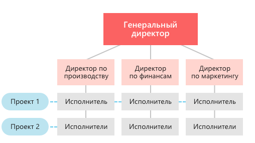 Построение организационной диаграммы с помощью рисунков SmartArt